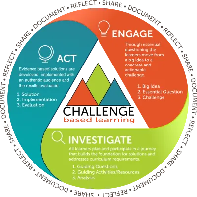 The Challenge Based Learning framework: Engage (Big Idea, Essential Question, Challenge), Investigate (Guiding Questions, Guiding Activities and Resources, Analysis) and Act (Solution, Implementation, Evaluation), surrounded by Document, Reflect, Share.